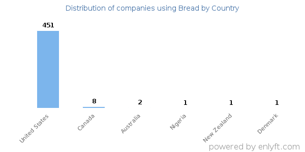 Bread customers by country