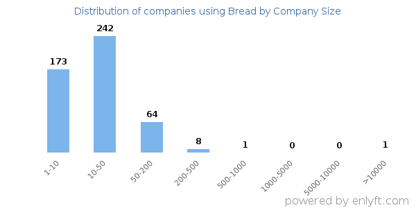 Companies using Bread, by size (number of employees)