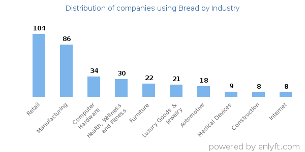 Companies using Bread - Distribution by industry