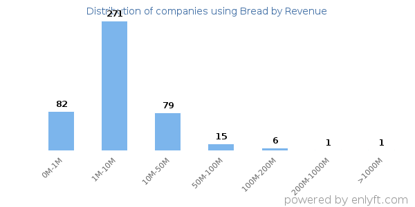 Bread clients - distribution by company revenue