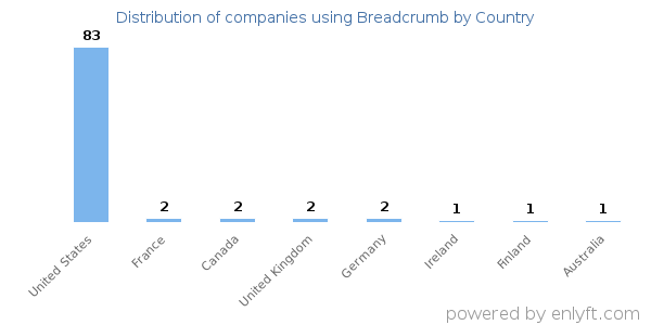 Breadcrumb customers by country