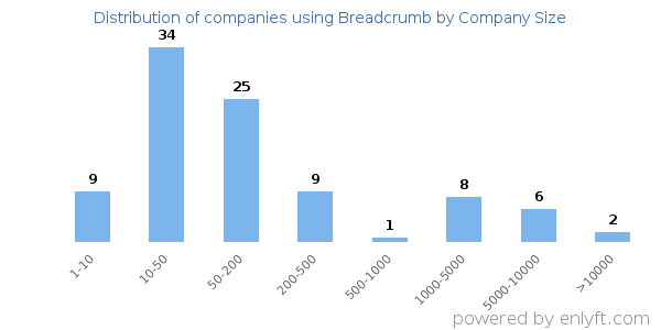Companies using Breadcrumb, by size (number of employees)