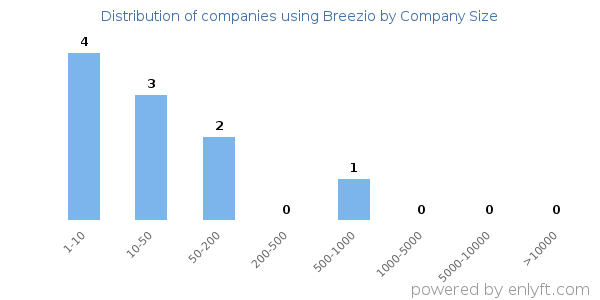 Companies using Breezio, by size (number of employees)