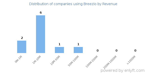 Breezio clients - distribution by company revenue
