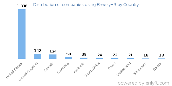 BreezyHR customers by country