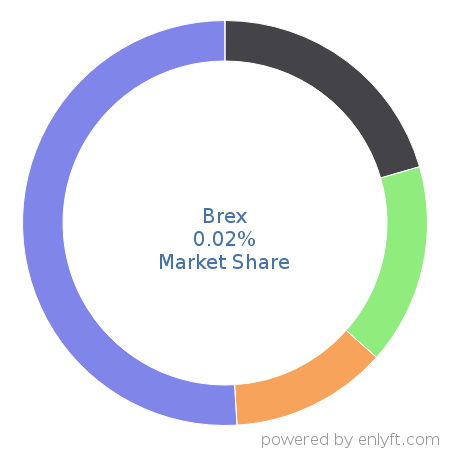 Brex market share in Expense Management is about 0.02%