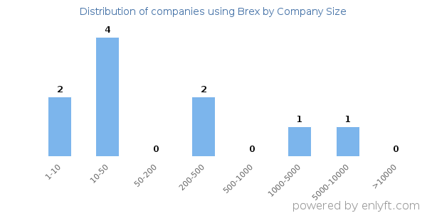 Companies using Brex, by size (number of employees)