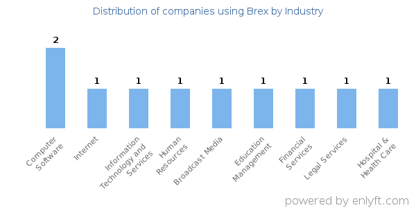 Companies using Brex - Distribution by industry