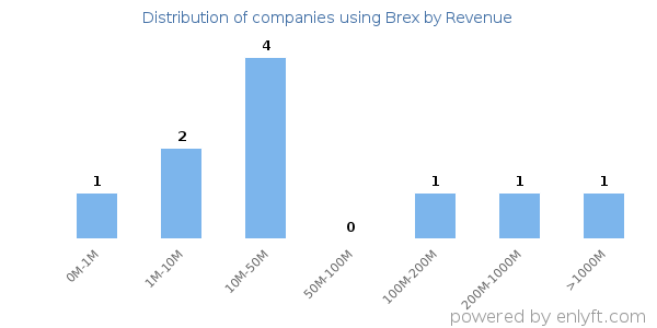 Brex clients - distribution by company revenue