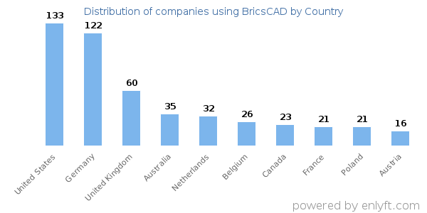 BricsCAD customers by country