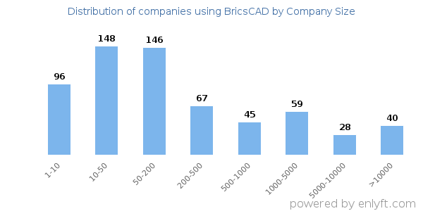 Companies using BricsCAD, by size (number of employees)