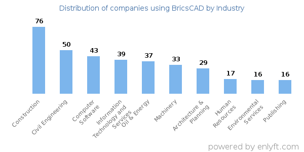 Companies using BricsCAD - Distribution by industry