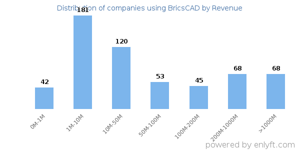 BricsCAD clients - distribution by company revenue