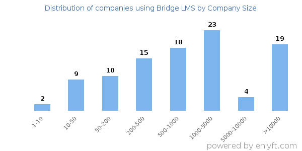 Companies using Bridge LMS, by size (number of employees)