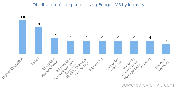 Companies using Bridge LMS - Distribution by industry