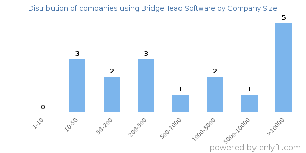 Companies using BridgeHead Software, by size (number of employees)