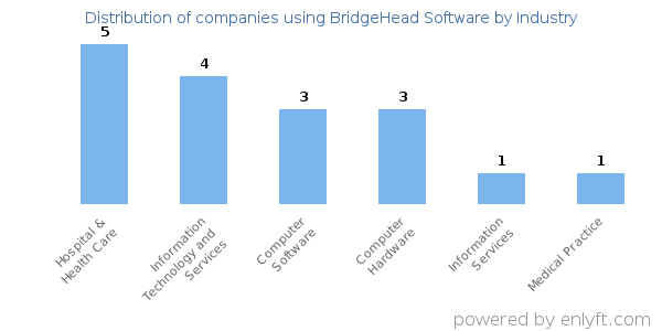 Companies using BridgeHead Software - Distribution by industry