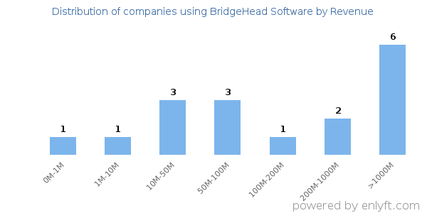 BridgeHead Software clients - distribution by company revenue