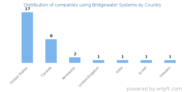 Bridgewater Systems customers by country