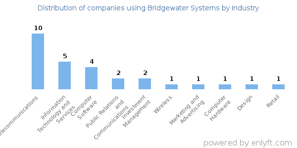 Companies using Bridgewater Systems - Distribution by industry