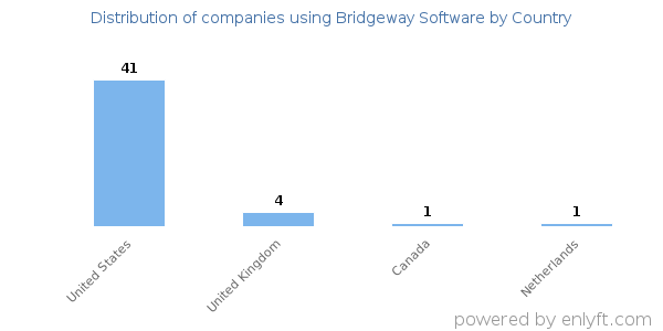 Bridgeway Software customers by country