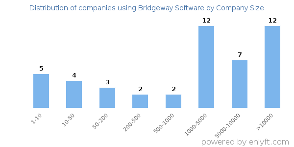 Companies using Bridgeway Software, by size (number of employees)