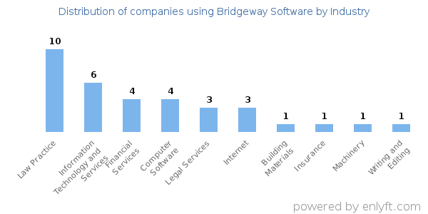 Companies using Bridgeway Software - Distribution by industry