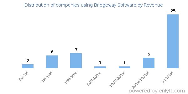 Bridgeway Software clients - distribution by company revenue