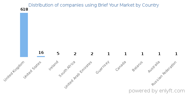 Brief Your Market customers by country