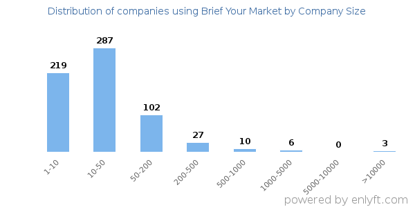 Companies using Brief Your Market, by size (number of employees)