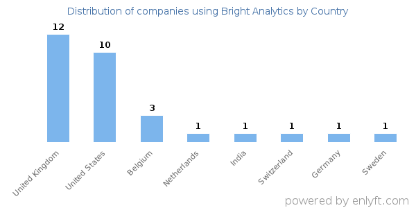 Bright Analytics customers by country
