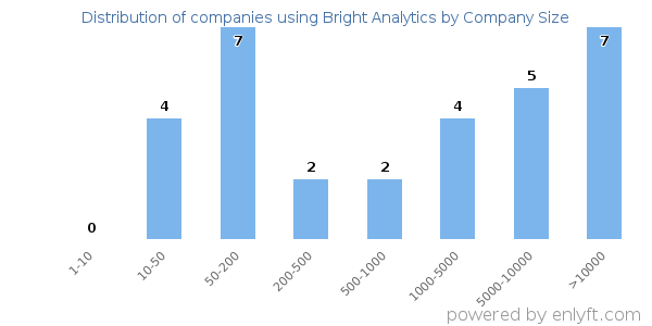 Companies using Bright Analytics, by size (number of employees)
