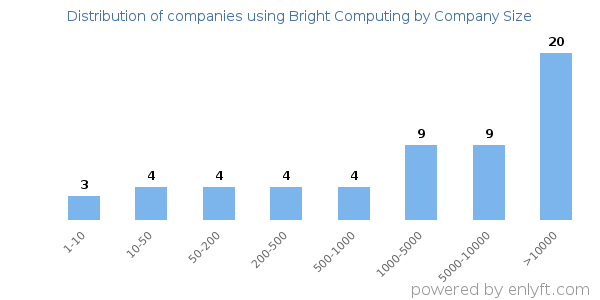 Companies using Bright Computing, by size (number of employees)
