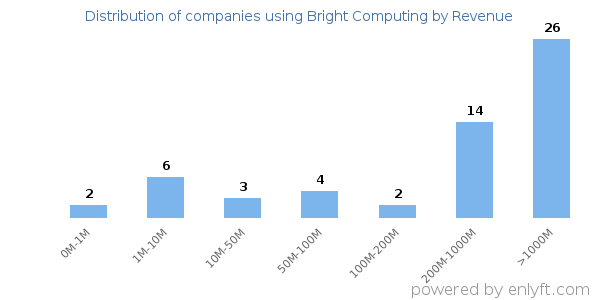 Bright Computing clients - distribution by company revenue