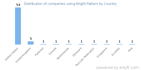 Bright Pattern customers by country