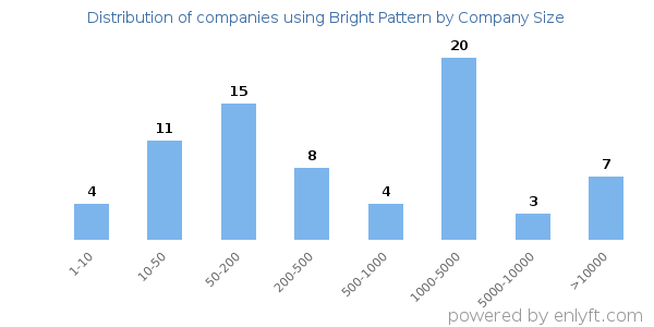 Companies using Bright Pattern, by size (number of employees)
