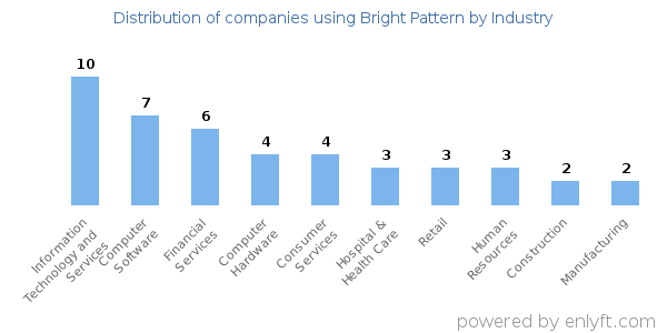 Companies using Bright Pattern - Distribution by industry
