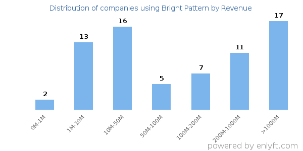 Bright Pattern clients - distribution by company revenue