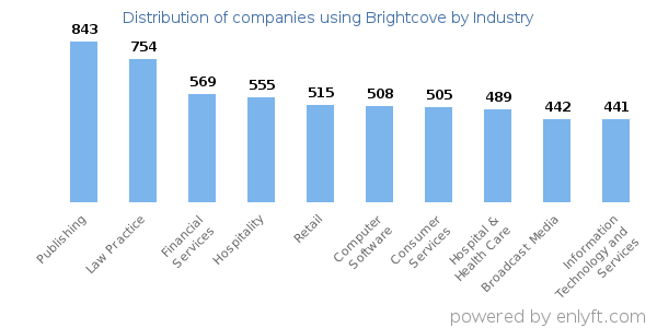 Companies using Brightcove - Distribution by industry
