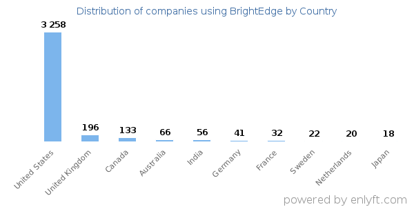 BrightEdge customers by country