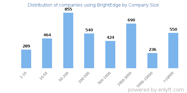 Companies using BrightEdge, by size (number of employees)