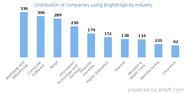 Companies using BrightEdge - Distribution by industry