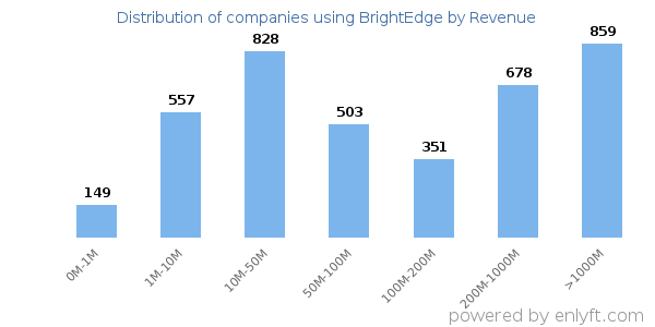 BrightEdge clients - distribution by company revenue