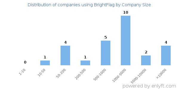 Companies using BrightFlag, by size (number of employees)