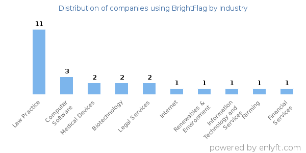 Companies using BrightFlag - Distribution by industry