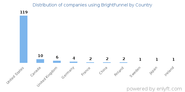 BrightFunnel customers by country
