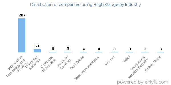 Companies using BrightGauge - Distribution by industry