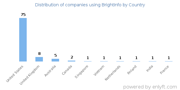 BrightInfo customers by country