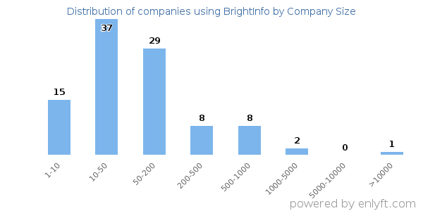 Companies using BrightInfo, by size (number of employees)
