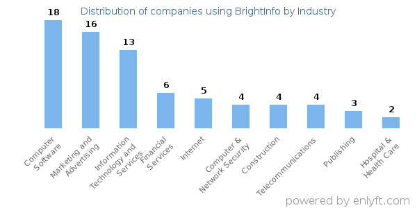 Companies using BrightInfo - Distribution by industry